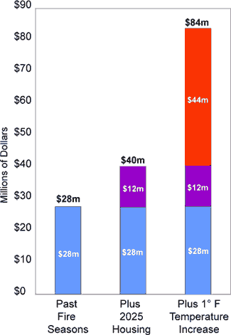 Chart: Average Annual Cost of Protecting Homes from Wildfires in Montana