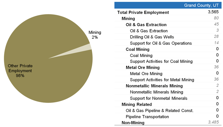 Employment in Mining, Share of Total and Details, 2012
