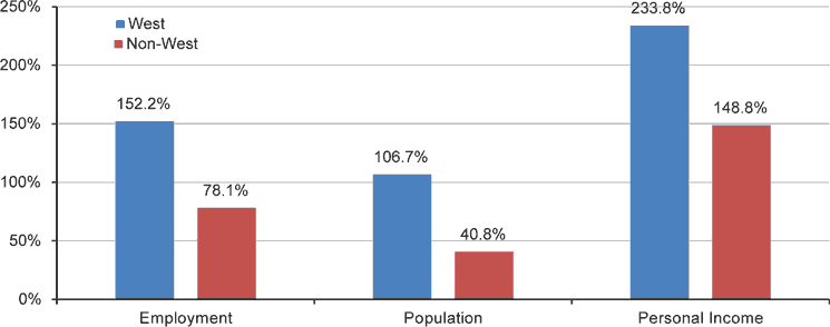 Figure 2: West vs. Non-West, Growth Measures, 1970 to 2010