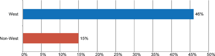 Figure 3: Percent Land in Federal Ownership, West vs. Non-West