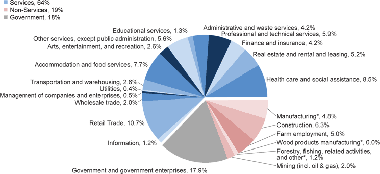 Figure 9: Employment by Industry Percent of Total, Non-Metro West, 2010